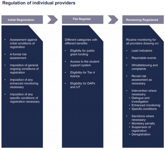 OfS Diagram - Regulation of individual providers